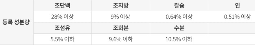 로얄캐닌 "독 라이트웨이트 케어" 성분표