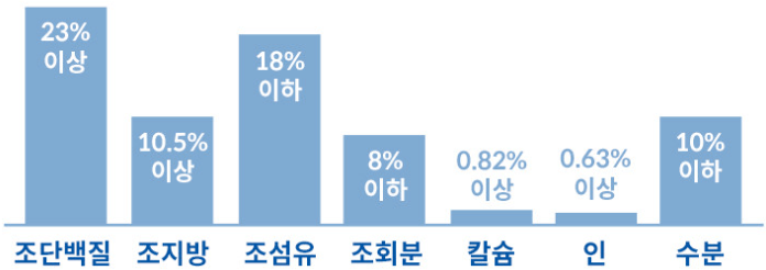 힐스 "퍼펙트 웨이트&조인트 서포트" 성분표