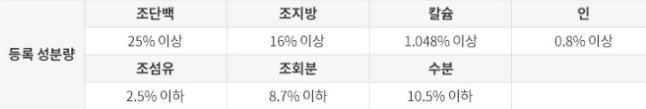 로얄캐닌 "미니 인도어 퍼피" 성분표